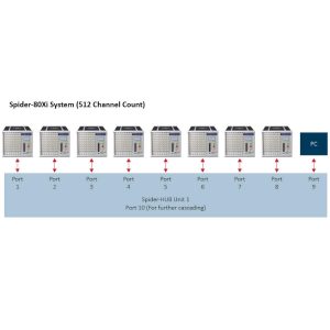 Spider 80Xi System 512 channel count